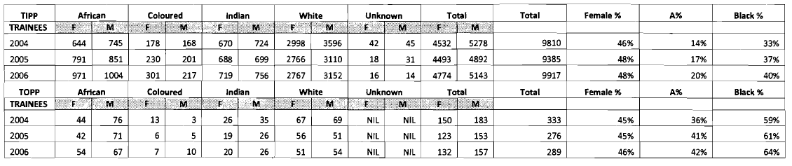 QE Pipeline Trainee Statistics