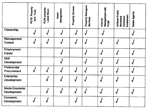 Property Sector Complex Structure