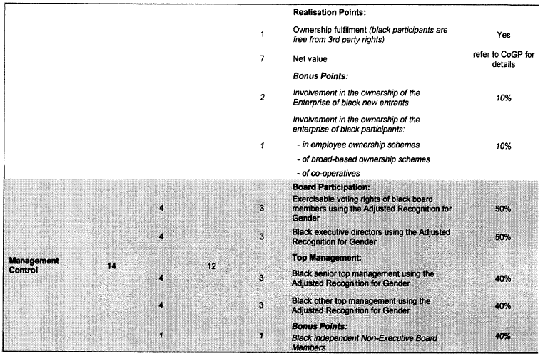 Tourism Sector Charter - Generic Scorecard (1)