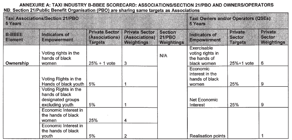 Taxi Industry Sector Annexure A - Ownershi;
