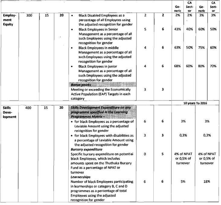 CA Sector Scorecard 2