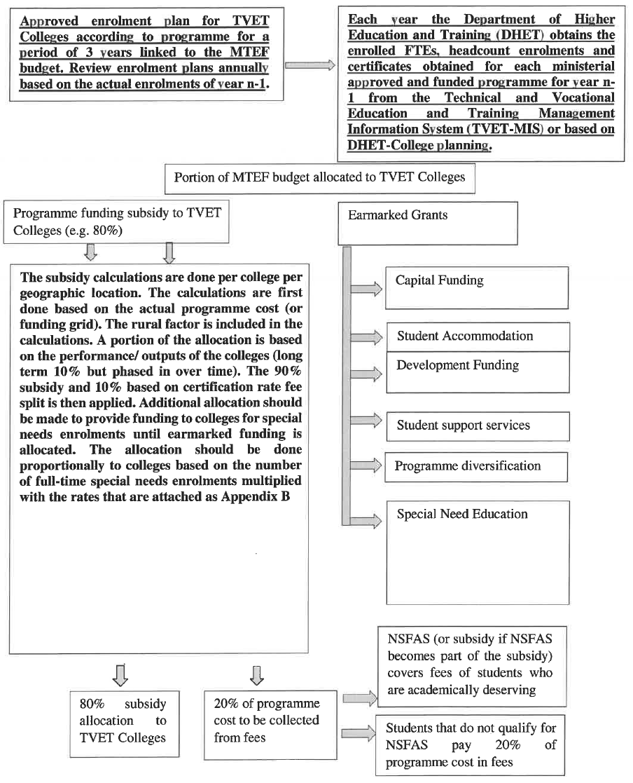 N620 D. Funding Framework