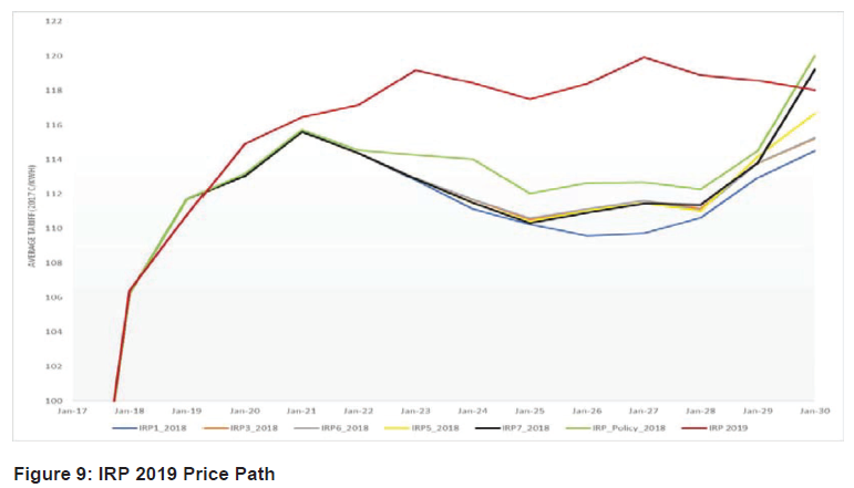 N1360 Figure 9 IRP2019 Price Path