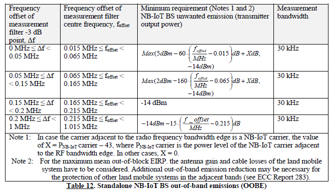 N3766 Table 12