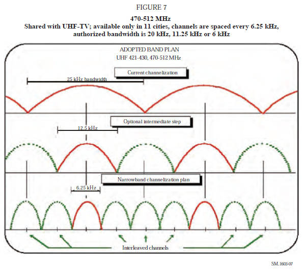 Figure 7 shared with UHF-TV available only in 11 cities