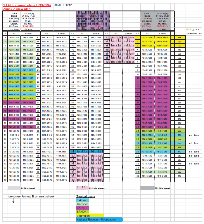 1.12.1.1 Annexure A - Channel Plan for the Frequency Allocation