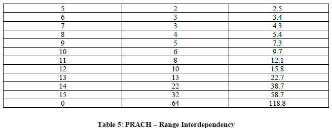 N2879 Appendix C Coordination IMT Systems Table 5 (5)