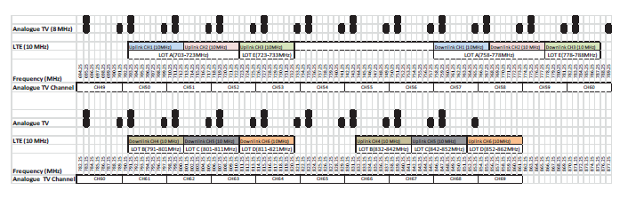 1.11.1 Channel Plan - LTE Implementation