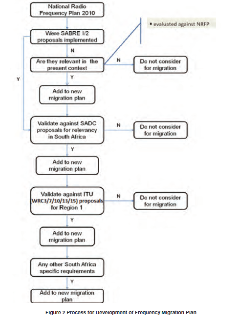 Figure 2 Process for Development of Frequency Migration Plan