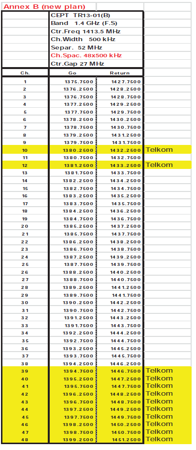 1.12.1.2 Annexure B - Channel Plan for the Frequency Allocation