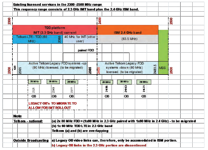 1.15.1 Channel Plan for the Frequency Allocation