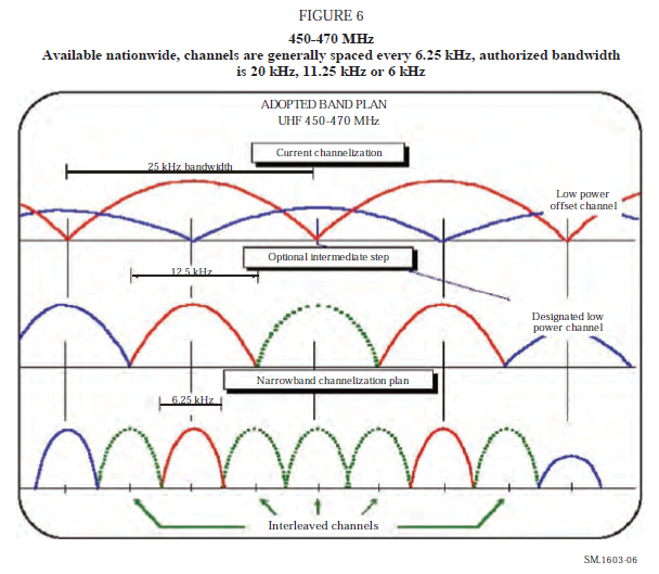 Figure 6 450-470 MHz available nationwide