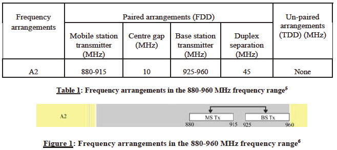 Figure 5 421-430 MHz available only in Detroit, Buffalo and Cleveland