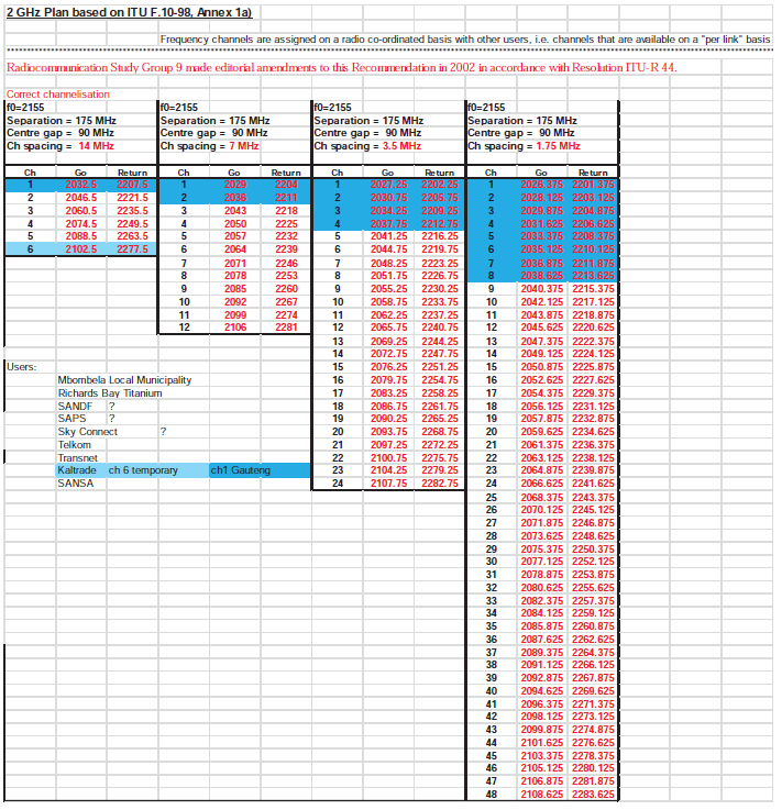 2 GHz Plan based on ITU F.10-98, Annex 1a