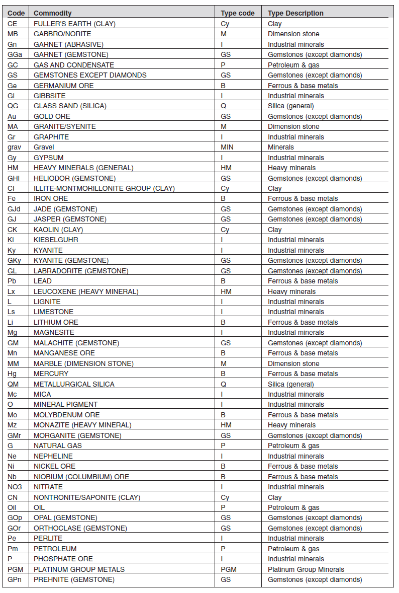 Annexure I Form H Minerals List (2)