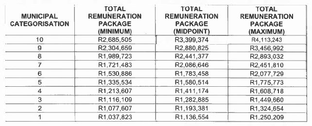 N3541 7. annual total remuneration packages table