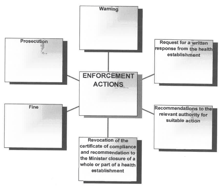 N1286 Diagram 1 Enforcement actions