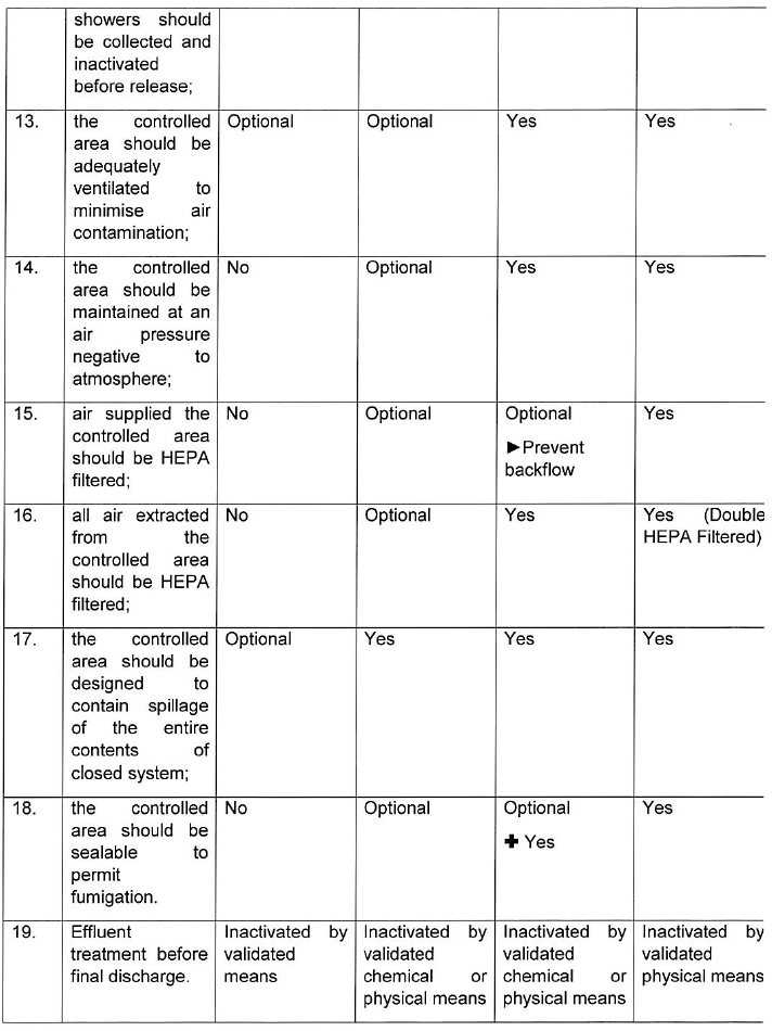 R1887 Annex B Containment measures iii