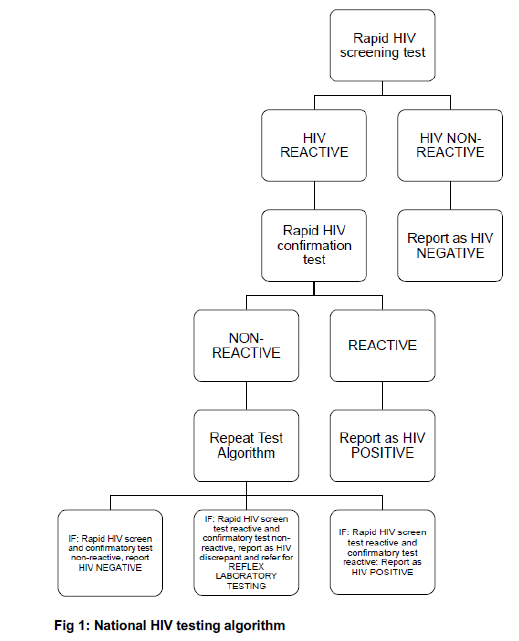 BN47 Fig1 National HIV testing algorithm